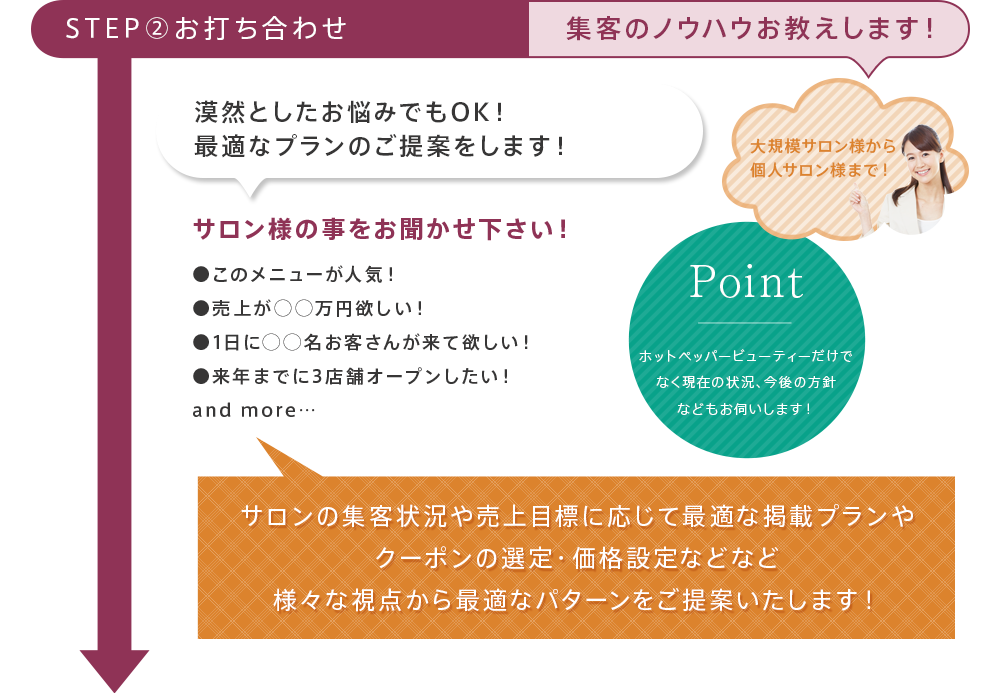 STEP2.お打ち合わせ 集客のノウハウお教えします！漠然としたお悩みでもOK！最適なプランのご提案をします！